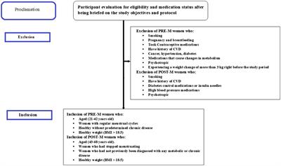 The effect of Ramadan intermittent fasting on anthropometric, hormonal, metabolic, inflammatory, and oxidative stress markers in pre-and post-menopausal women: a prospective cohort of Saudi women